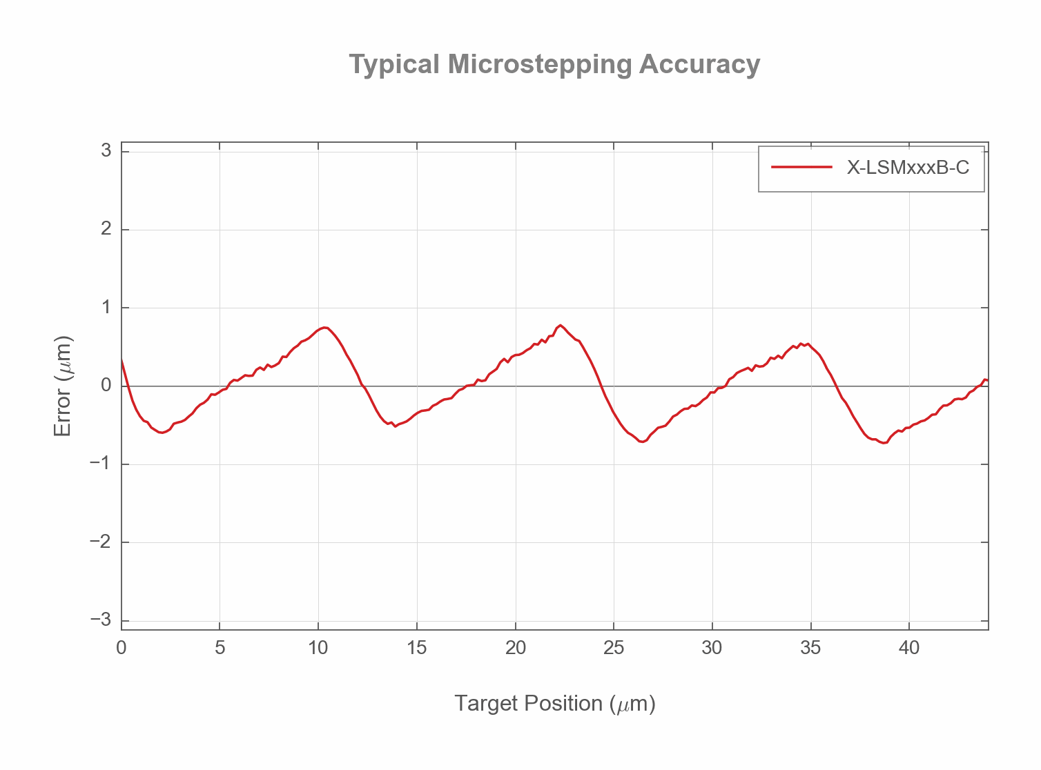 Photo of the X-LSMxxxB-C - Typical Microstepping Accuracy - 18477